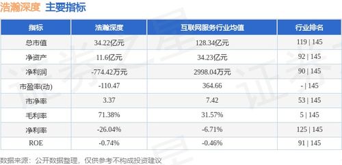 浩瀚深度周漲幅10.71%，主力資金凈流入2027.16萬元，網絡與信息安全軟件開發板塊表現亮眼