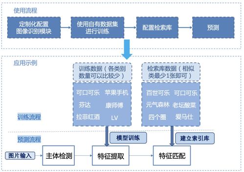 全球首個開源圖像識別系統發布 人臉、商品、車輛識別一站解決，賦能網絡信息安全